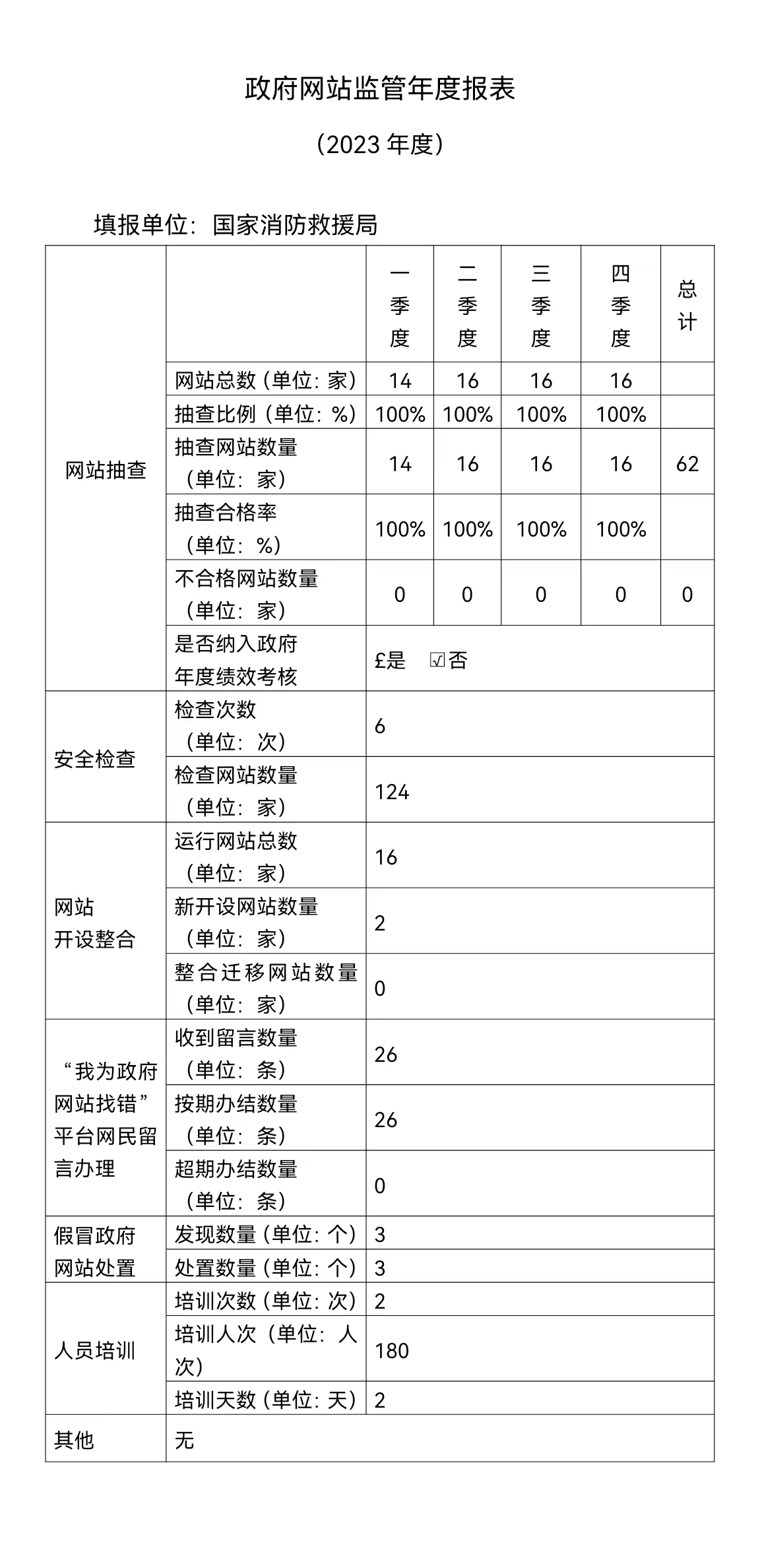 國(guó)家消防救援局政府網(wǎng)站監(jiān)管年度報(bào)表（2023年度）